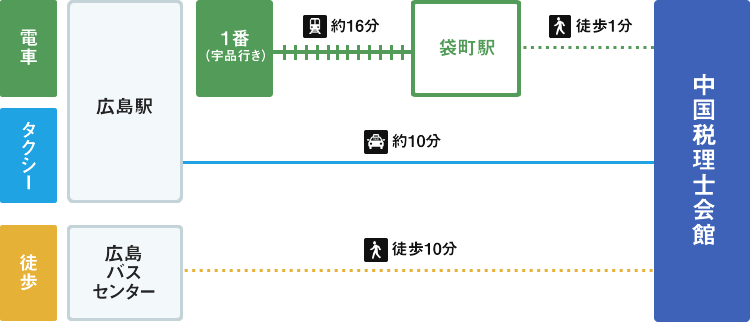 案内図：【徒歩】広島バスセンターから中国税理士会館まで徒歩10分、【タクシー】広島駅から中国税理士会館まで約10分、【市内電車】広島駅、1番乗り場（宇品行き）か袋ら町まで約16分、袋町駅から中国税理士会館まで徒歩1分