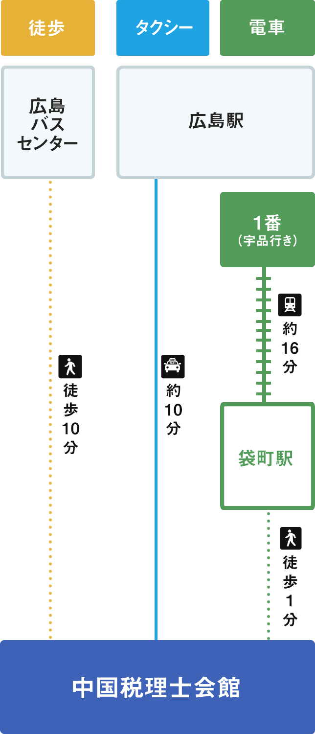 案内図：【徒歩】広島バスセンターから中国税理士会館まで徒歩10分、【タクシー】広島駅から中国税理士会館まで約10分、【市内電車】広島駅、1番乗り場（宇品行き）か袋ら町まで約16分、袋町駅から中国税理士会館まで徒歩1分